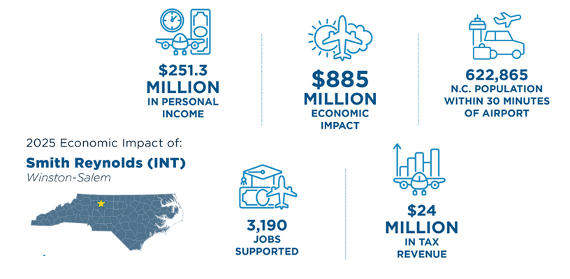 Smith Reynolds Airport contributes $885 million, 3,190 jobs to local economy