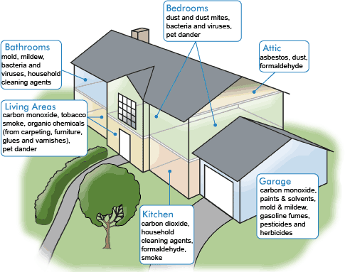 Indoor Air Quality